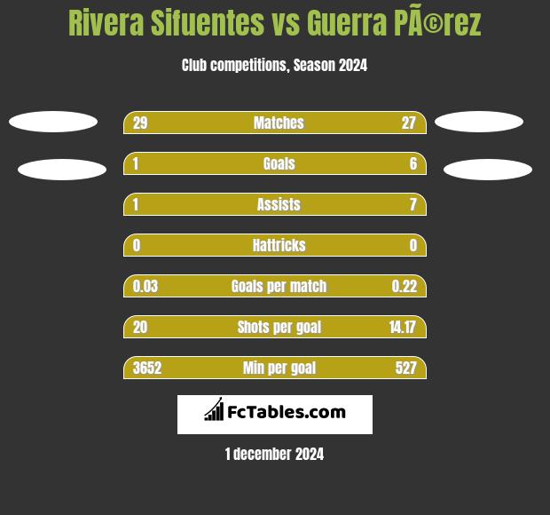 Rivera Sifuentes vs Guerra PÃ©rez h2h player stats