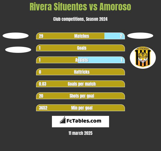 Rivera Sifuentes vs Amoroso h2h player stats