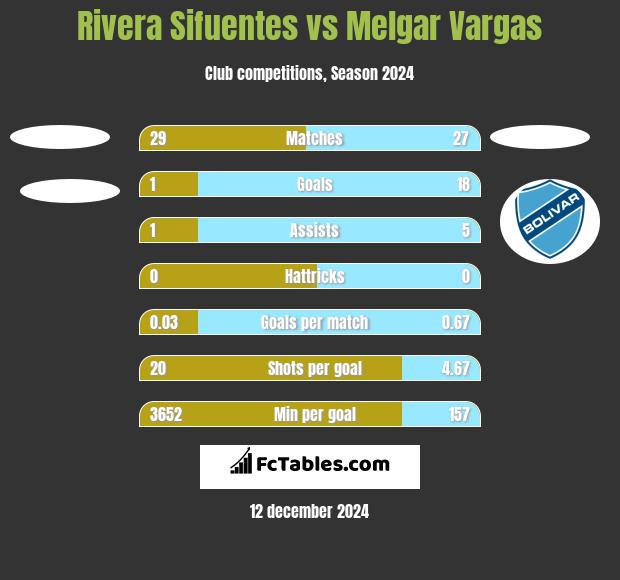 Rivera Sifuentes vs Melgar Vargas h2h player stats