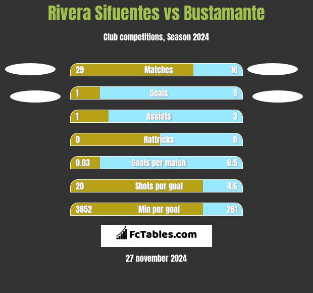 Rivera Sifuentes vs Bustamante h2h player stats