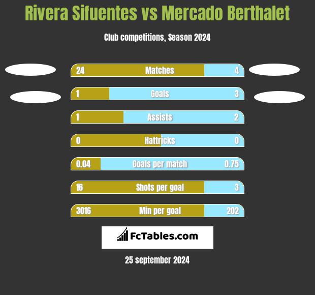 Rivera Sifuentes vs Mercado Berthalet h2h player stats