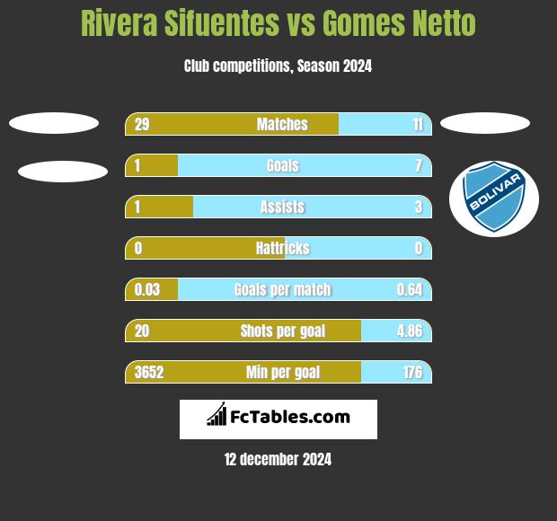 Rivera Sifuentes vs Gomes Netto h2h player stats