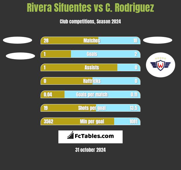 Rivera Sifuentes vs C. Rodriguez h2h player stats