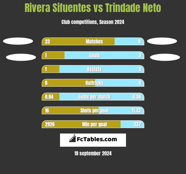 Rivera Sifuentes vs Trindade Neto h2h player stats