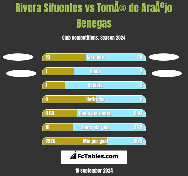 Rivera Sifuentes vs TomÃ© de AraÃºjo Benegas h2h player stats