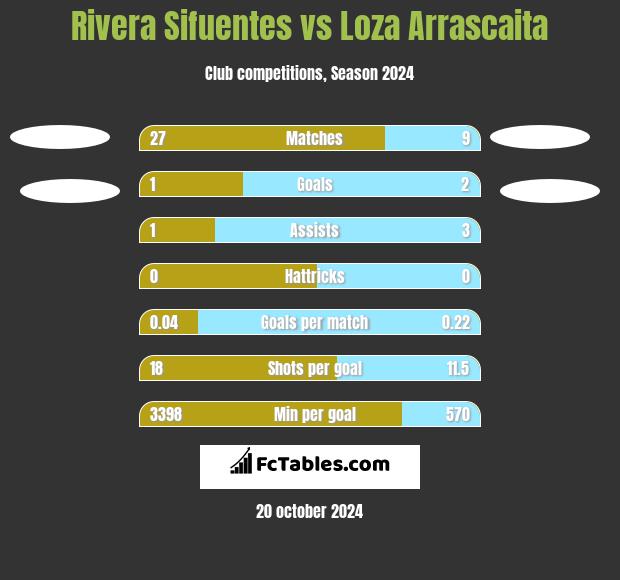 Rivera Sifuentes vs Loza Arrascaita h2h player stats