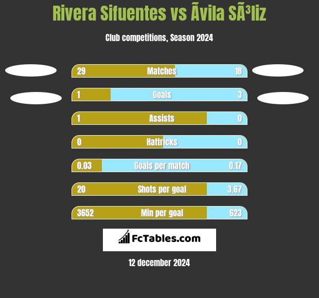 Rivera Sifuentes vs Ãvila SÃ³liz h2h player stats