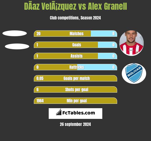 DÃ­az VelÃ¡zquez vs Alex Granell h2h player stats