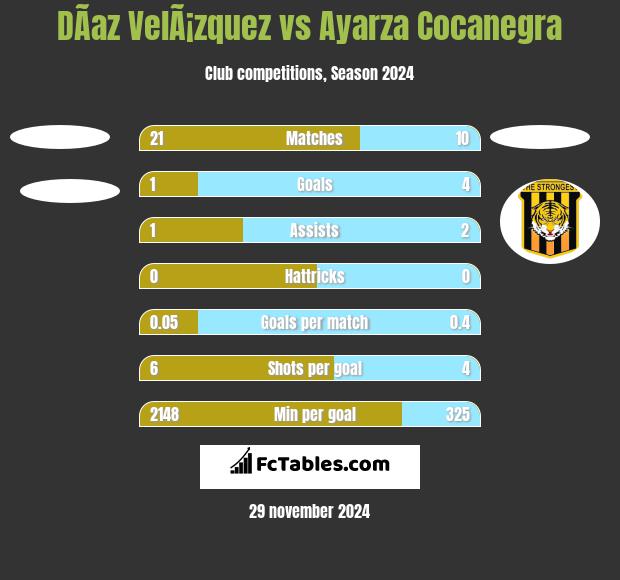 DÃ­az VelÃ¡zquez vs Ayarza Cocanegra h2h player stats