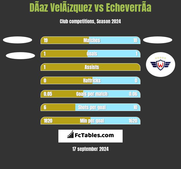 DÃ­az VelÃ¡zquez vs EcheverrÃ­a h2h player stats