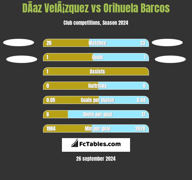 DÃ­az VelÃ¡zquez vs Orihuela Barcos h2h player stats