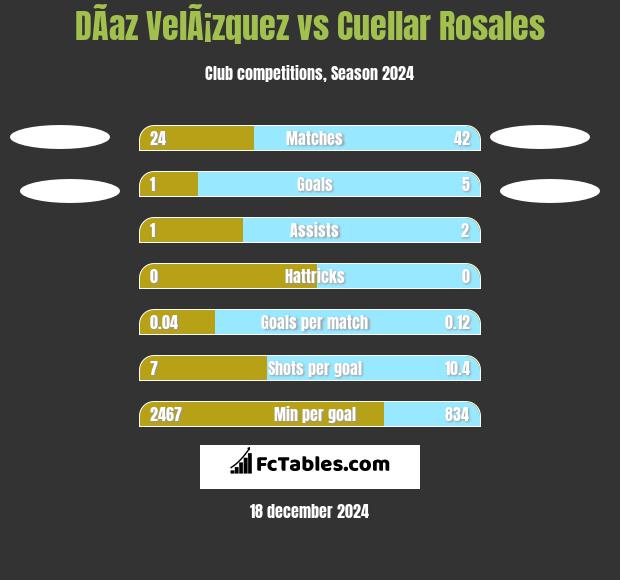 DÃ­az VelÃ¡zquez vs Cuellar Rosales h2h player stats