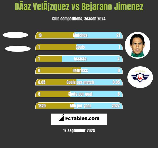 DÃ­az VelÃ¡zquez vs Bejarano Jimenez h2h player stats