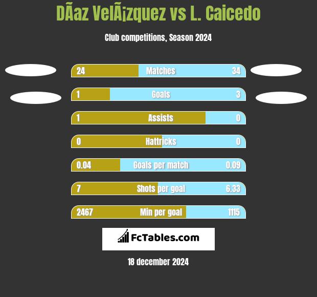 DÃ­az VelÃ¡zquez vs L. Caicedo h2h player stats