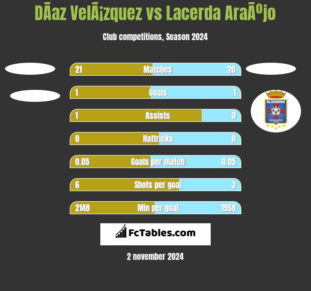 DÃ­az VelÃ¡zquez vs Lacerda AraÃºjo h2h player stats