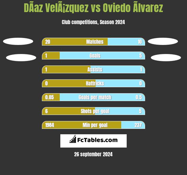 DÃ­az VelÃ¡zquez vs Oviedo Ãlvarez h2h player stats