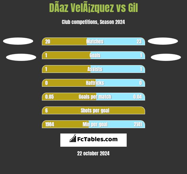 DÃ­az VelÃ¡zquez vs Gil h2h player stats