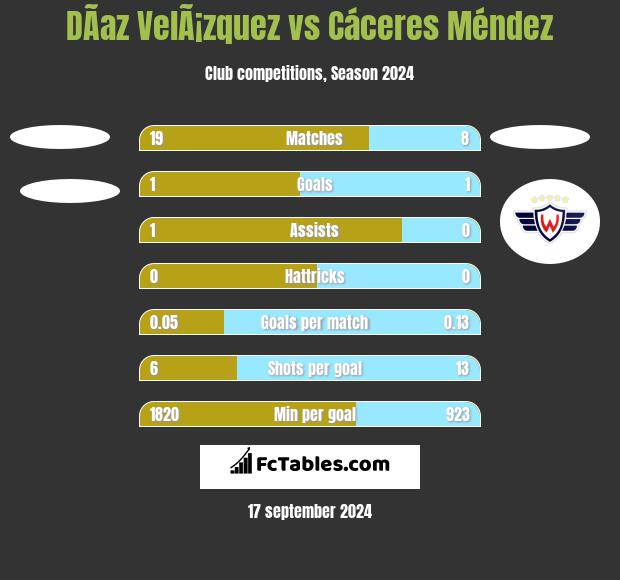 DÃ­az VelÃ¡zquez vs Cáceres Méndez h2h player stats