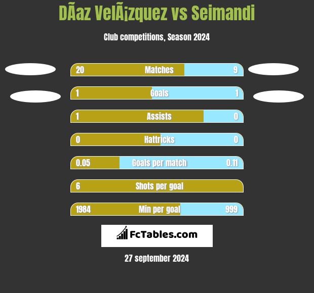 DÃ­az VelÃ¡zquez vs Seimandi h2h player stats