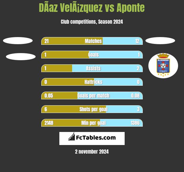 DÃ­az VelÃ¡zquez vs Aponte h2h player stats