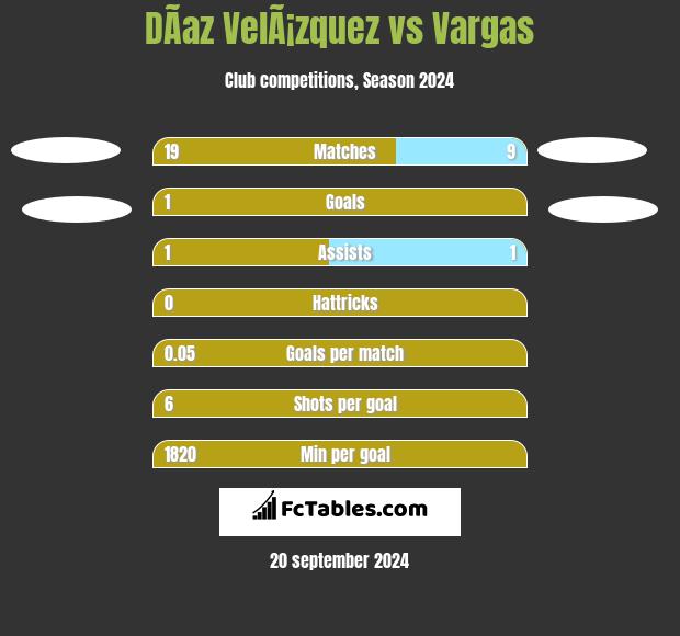 DÃ­az VelÃ¡zquez vs Vargas h2h player stats