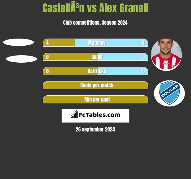 CastellÃ³n vs Alex Granell h2h player stats