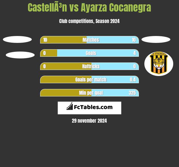 CastellÃ³n vs Ayarza Cocanegra h2h player stats