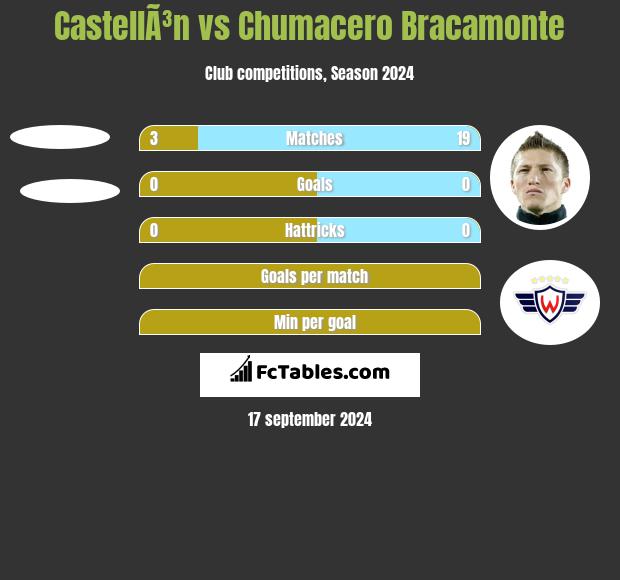 CastellÃ³n vs Chumacero Bracamonte h2h player stats