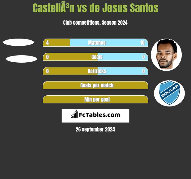 CastellÃ³n vs de Jesus Santos h2h player stats