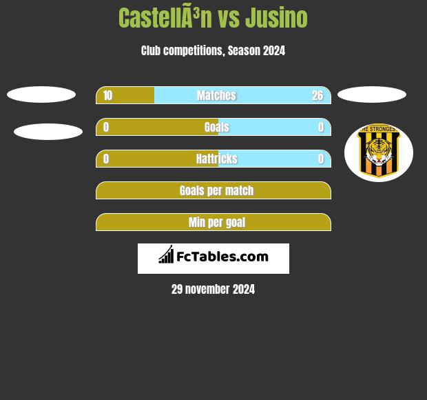 CastellÃ³n vs Jusino h2h player stats