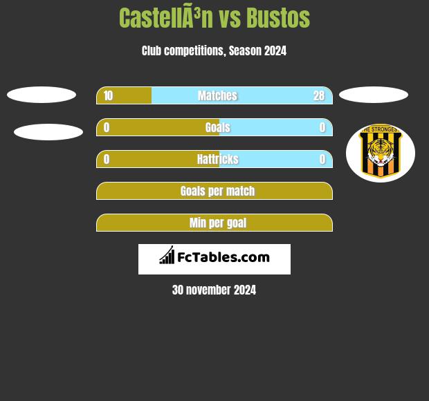 CastellÃ³n vs Bustos h2h player stats