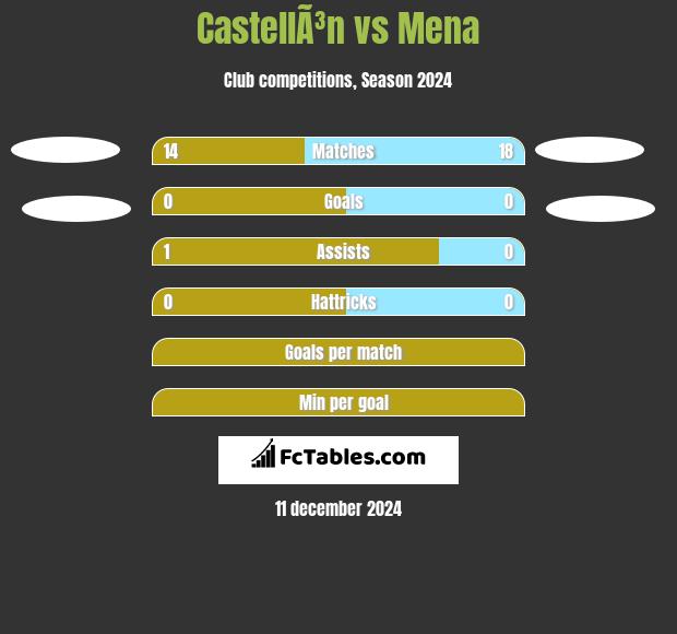 CastellÃ³n vs Mena h2h player stats