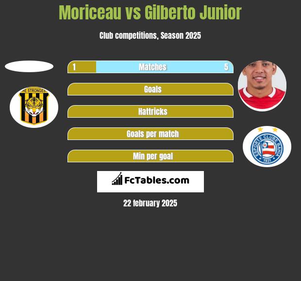 Moriceau vs Gilberto Junior h2h player stats