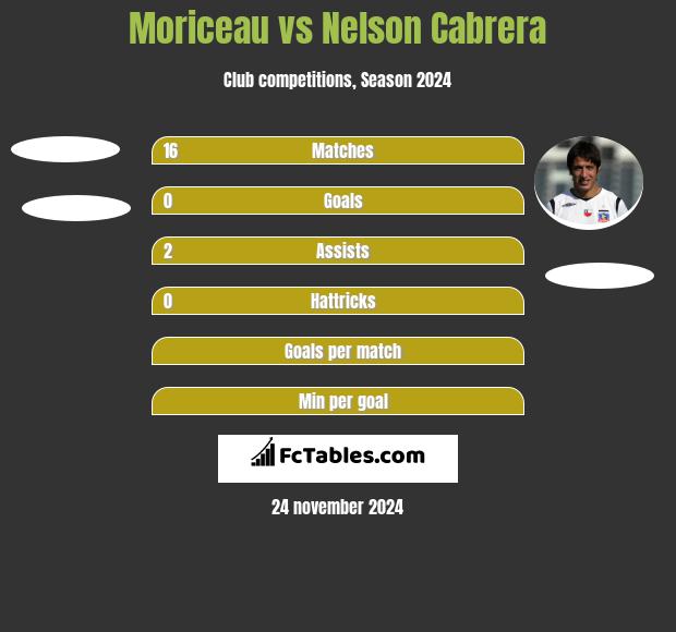 Moriceau vs Nelson Cabrera h2h player stats