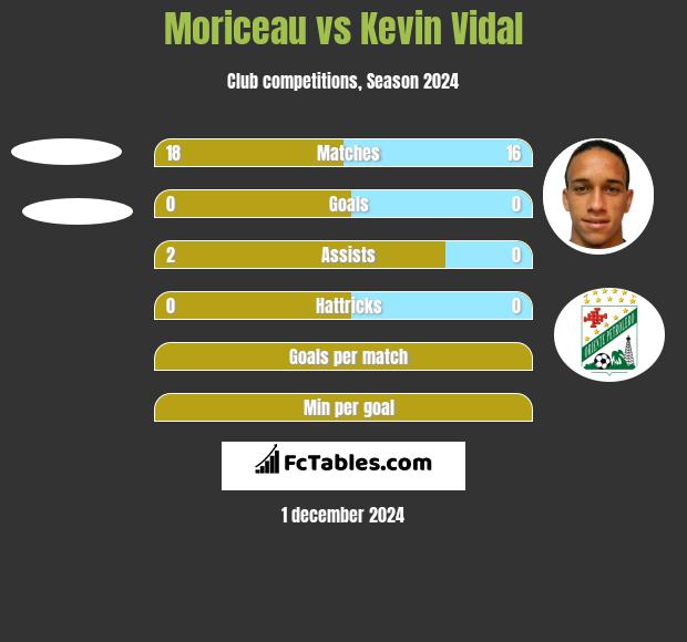 Moriceau vs Kevin Vidal h2h player stats