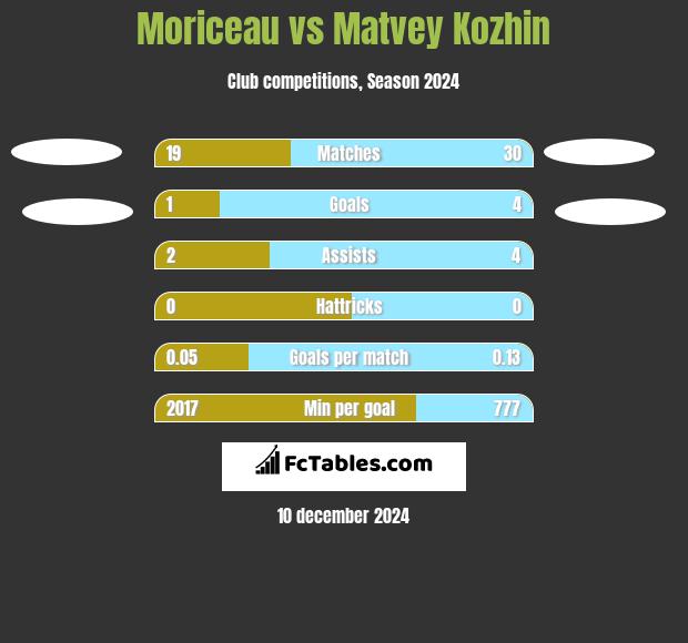 Moriceau vs Matvey Kozhin h2h player stats