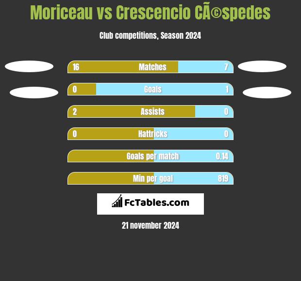 Moriceau vs Crescencio CÃ©spedes h2h player stats