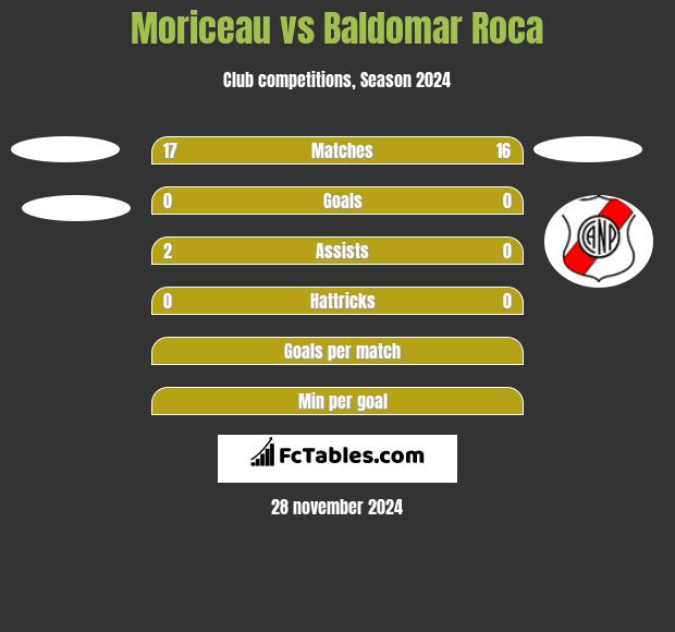 Moriceau vs Baldomar Roca h2h player stats