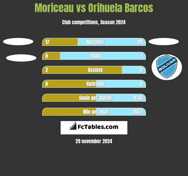 Moriceau vs Orihuela Barcos h2h player stats