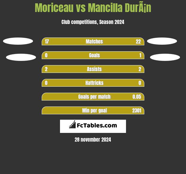 Moriceau vs Mancilla DurÃ¡n h2h player stats