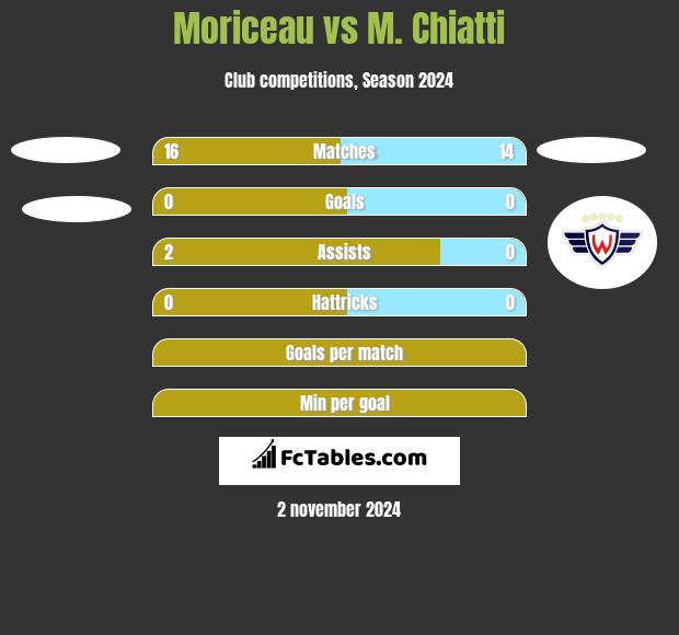 Moriceau vs M. Chiatti h2h player stats