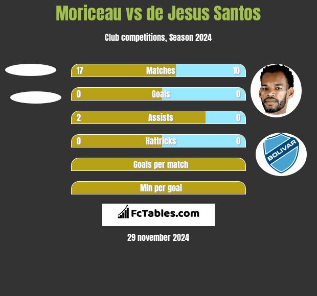 Moriceau vs de Jesus Santos h2h player stats