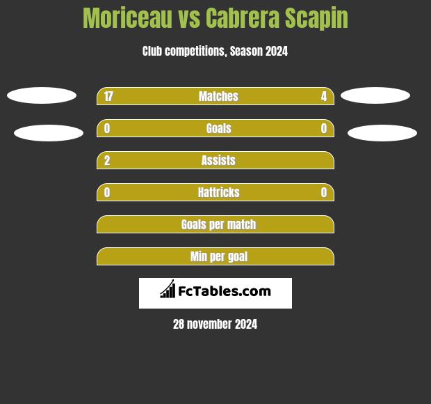 Moriceau vs Cabrera Scapin h2h player stats