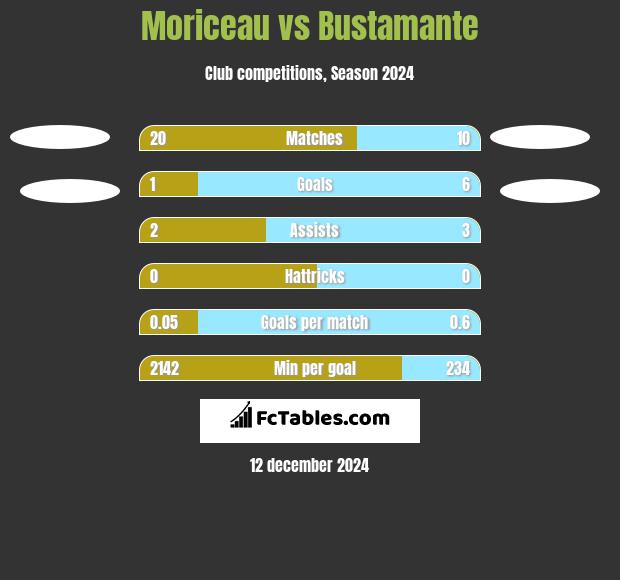 Moriceau vs Bustamante h2h player stats