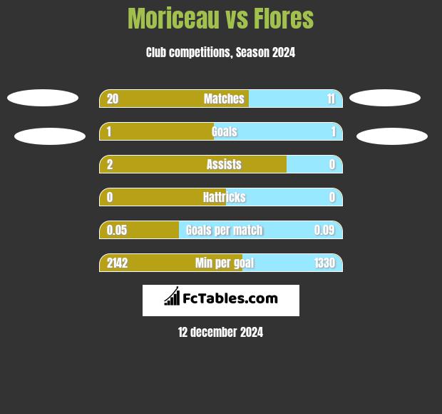 Moriceau vs Flores h2h player stats