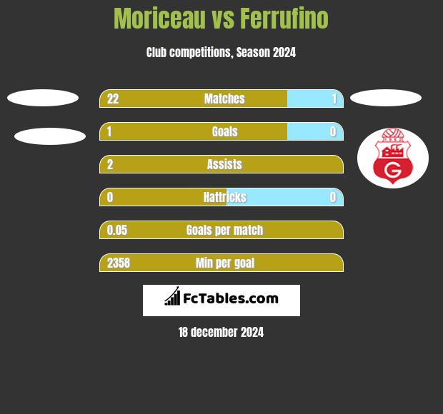 Moriceau vs Ferrufino h2h player stats