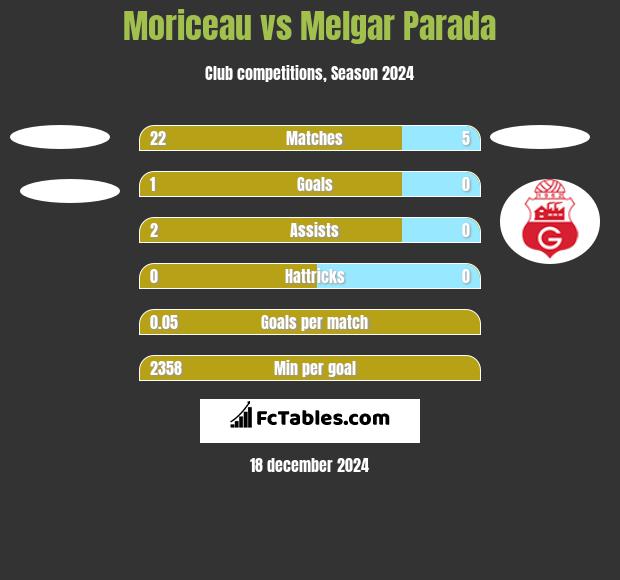 Moriceau vs Melgar Parada h2h player stats