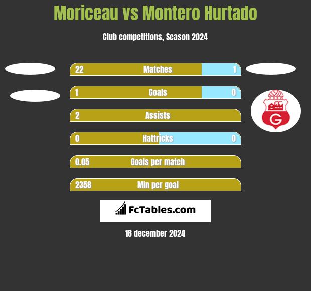 Moriceau vs Montero Hurtado h2h player stats