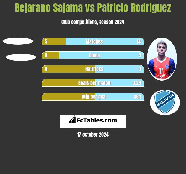 Bejarano Sajama vs Patricio Rodriguez h2h player stats