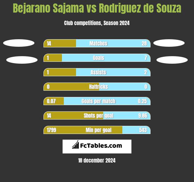 Bejarano Sajama vs Rodriguez de Souza h2h player stats